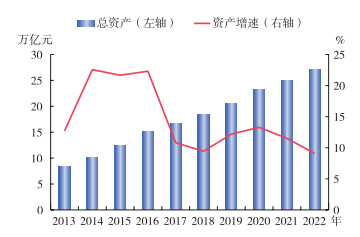 　图3：2013-2022年保险业总资产及增速