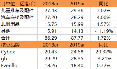 好孩子国际利润提升账上9亿现金 为何派不了股息
