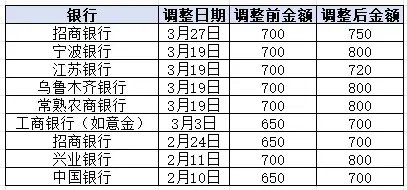 新浪金融研究院根据公开信息制表