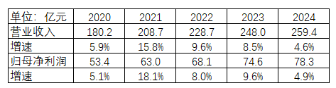 表格系长沙银行2020年至2024年收入和利润表现 资料来源:企业预警通