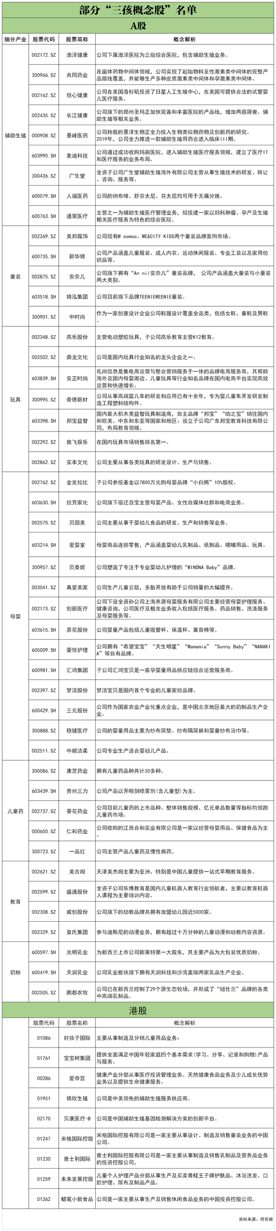 “三孩生育政策来了：从“生”到“养” 哪些行业将直接受益？