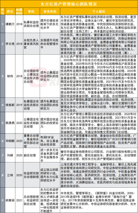 东方红资管迎来全新高管团队 新任首席投资官亮三大思路