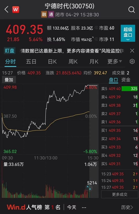 产销旺盛！“宁王”一季度营收同比大增154%！