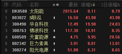 抢装潮带热光伏组件行情：史上最大扩产季到来 两条主线布局