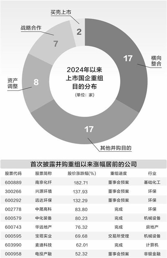 国资重组持续升温  二级市场表现亮眼