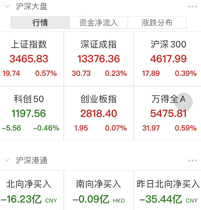 “大小指数继续反弹 大基建板块爆发