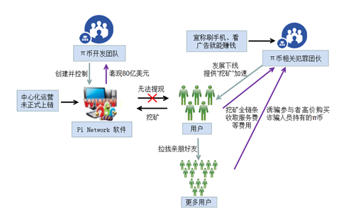 图3 π币零成本高回报传销案流程图