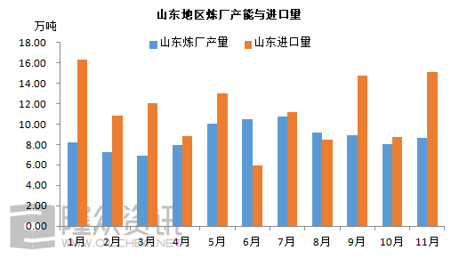  来源：隆众资讯