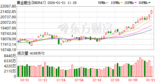 地缘冲突不断 金价再创历史新高！这些黄金概念股业绩有望高增长
