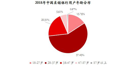 数据来源:艾瑞询问于2018年8月经由过程iClick网上调查获得,N=1034