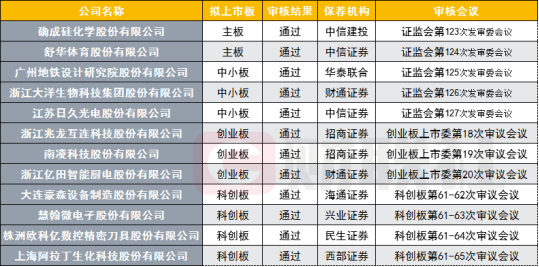 创两项纪录：12家企业同天过会单日最多 8月64家IPO创历史新高