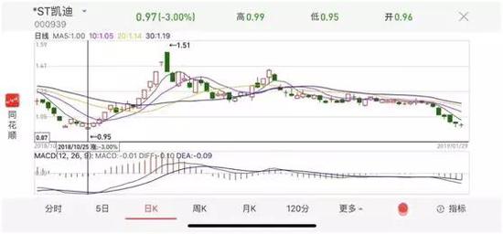 目前来看，*ST凯迪仍有5大问题缠身：