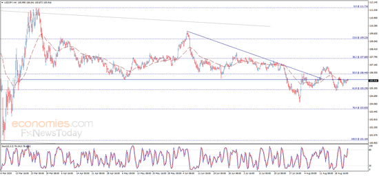  （美元/日元4小时图 来源：Economies.com）