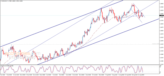  （欧元/美元4小时图 来源：Economies.com）