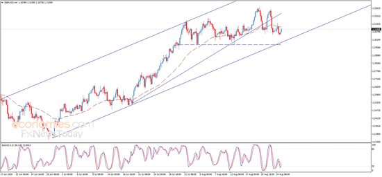  （英镑/美元4小时图 来源：Economies.com）