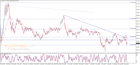  （美元/日元4小时图 来源：Economies.com）