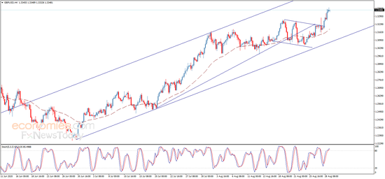  （英镑/美元4小时图 来源：Economies.com）