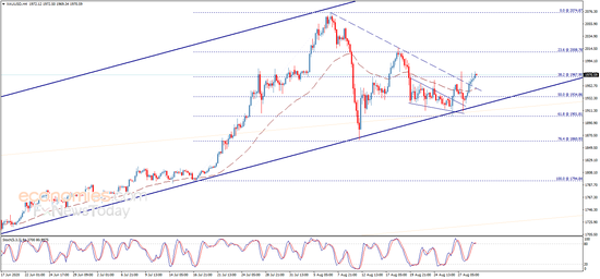  （现货黄金4小时图 来源：Economies.com）