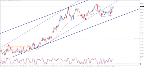  （欧元/美元4小时图 来源：Economies.com）