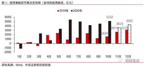 中信证券：11月流动性展望 压力减轻