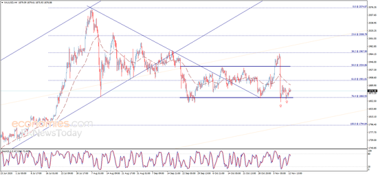  （现货黄金4小时图 来源：Economies.com）