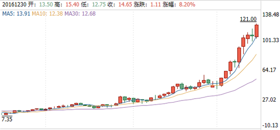 嘉士伯向重庆啤酒注入2倍资产 公司股价5年涨15倍