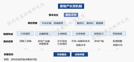 图：房地产长效机制政策框架