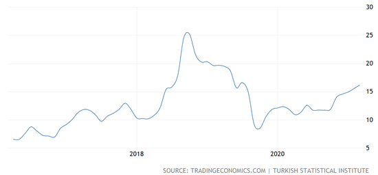 （土耳其通胀率，来源：tradingeconomics）