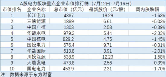 “碳交易市场正式上线：电力板块整体上扬 TOP10企业冲高回落