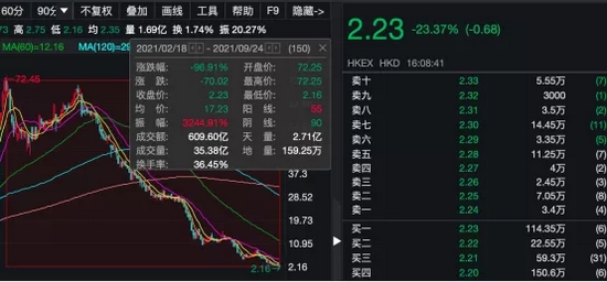 宣布进军科创板一年之后 恒大汽车回A梦碎