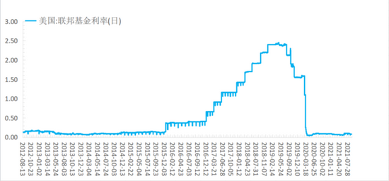 图4：美国联邦基金利率走势（2012.8.13-今）来源：wind，36kr制图