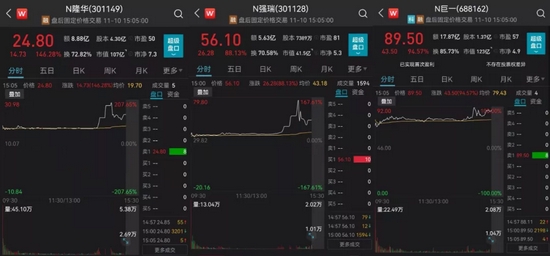 创业板两只新股大涨，元宇宙、半导体持续爆发，低价股突然受青睐