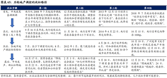 “兴证策略：地产调控放松后 地产股大概率迎来加速上涨