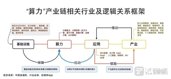 “算力”产业链逻辑关系框架（来源：钛媒体App编辑整理）