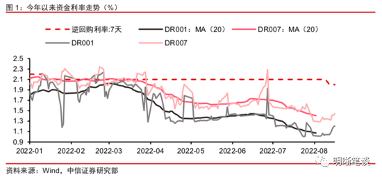 “中信明明：资金利率如何回归政策利率？