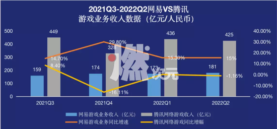 数据来源/网易、腾讯财报 燃次元整理制图