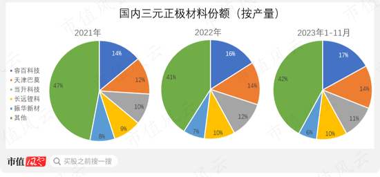 3年烧光52亿，54亿定增只募到13亿！产能过剩，售价腰斩，利润暴跌：容百科技的苦日子才刚开始