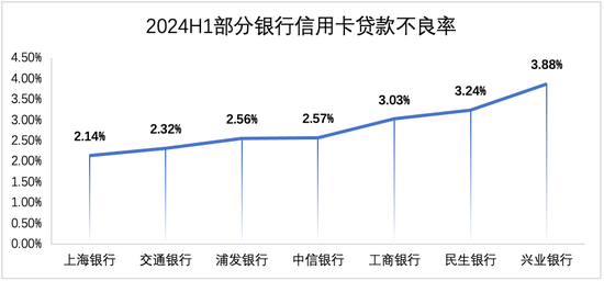 数据开首:各银行财报