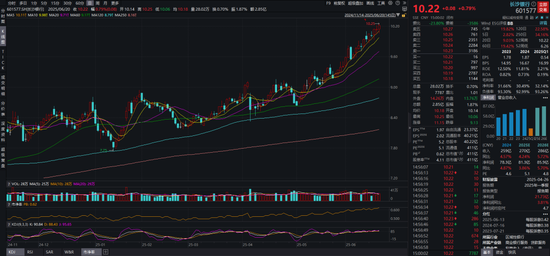 图片系长沙银行近期股价表现 资料来源:wind