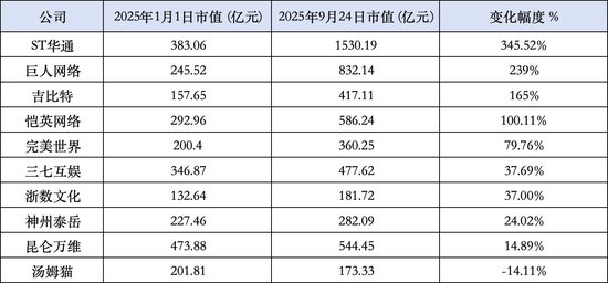  图片来源：同花顺iFinD数据 &nbsp;每经记者 张梓桐 制图