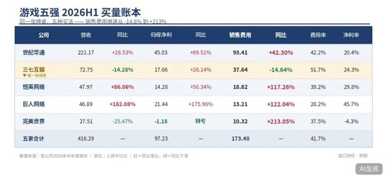 史上最大分裂 游戏公司买量江湖变天了！