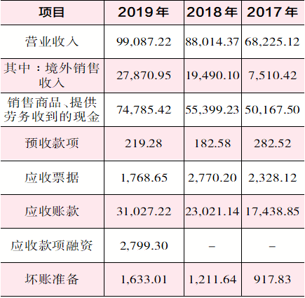 嵘泰工业采销数据出现巨额异常 成本信息难以让人采信