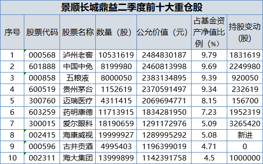 “重仓股暴跌 基金经理罕见道歉 刘彦春、朱少醒等顶流基金经理最新重仓股大曝光 这个买基建议也火了