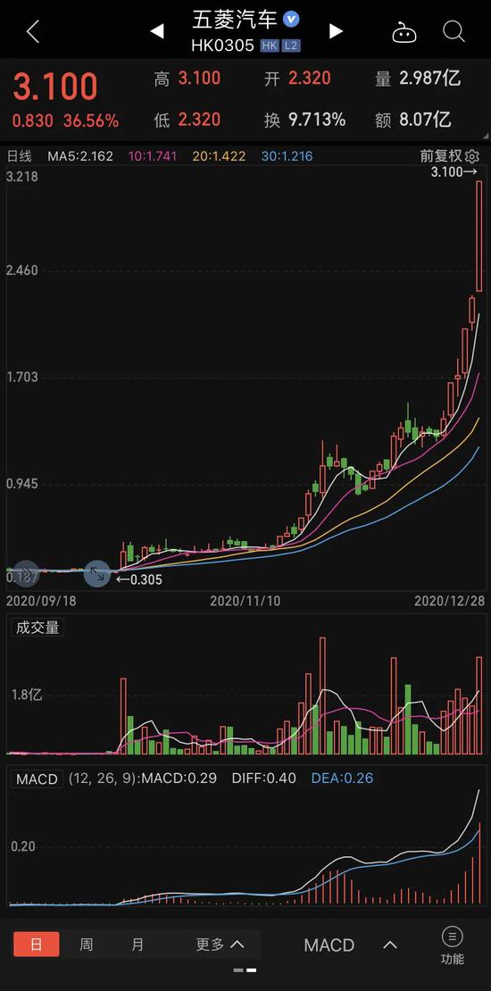 “五菱神车”涨超30%：半年涨15倍 新能源车板块还能上车吗？
