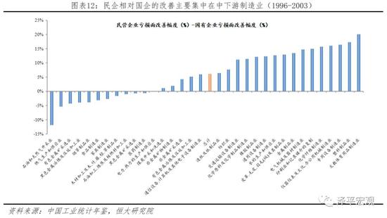 2.3.2 当前国企效率较过去已大幅提升，然而总体仍与民营经济有差距