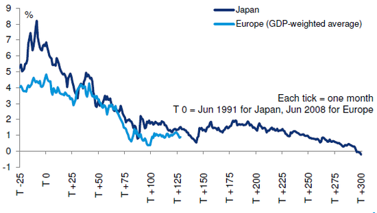 （日本、欧元区十年期国债收益率变动情况，来源：德银、彭博）