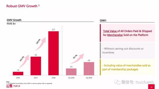 云集的GMV增长。云集第一季度GMV为68亿，较上年同期35亿元增93.7%。