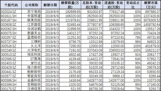 下周解禁规模前20的公司