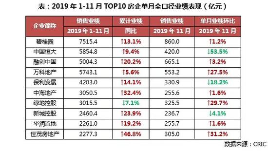 中国恒大完成全年销售目标的98% 公司股价大涨逾