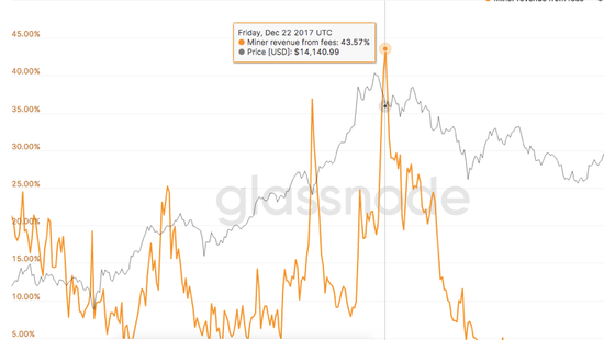 &nbsp;2017年12月22日BTC网络手续费收入占矿工总收入43.57%